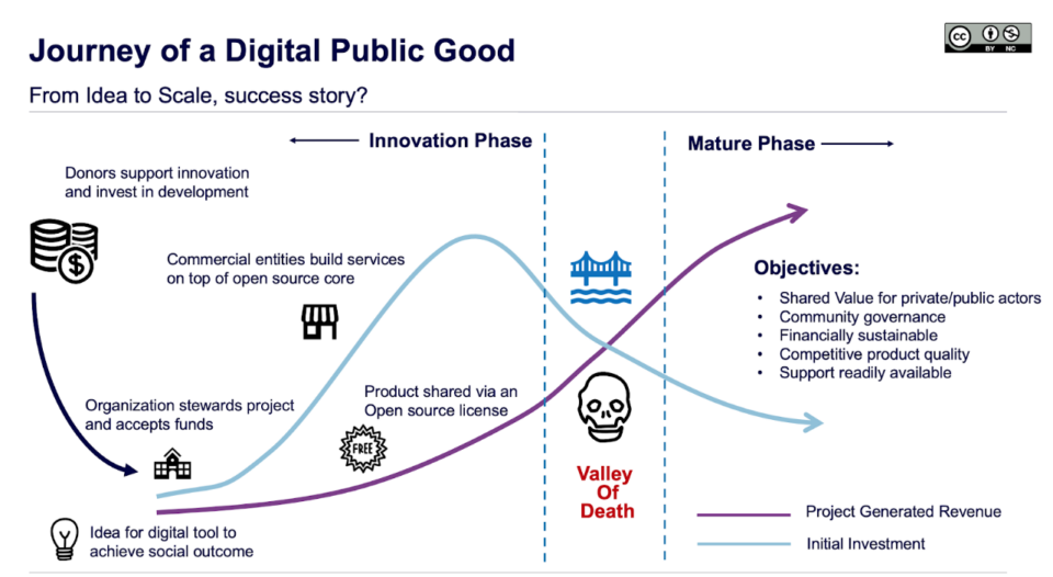 Journey of a Digital Public Good diagram