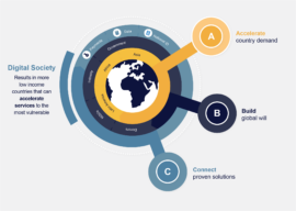 Accelerate country demand, Build global will, Connect proven solutions