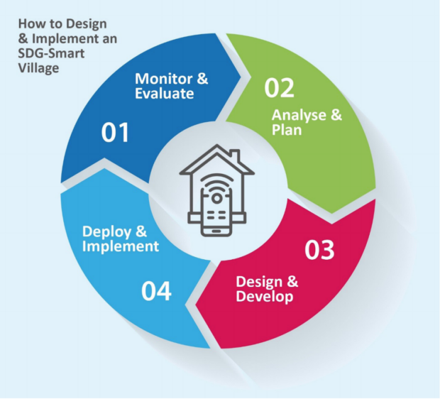 How to design and implement an SDG-smart village cycle graphic