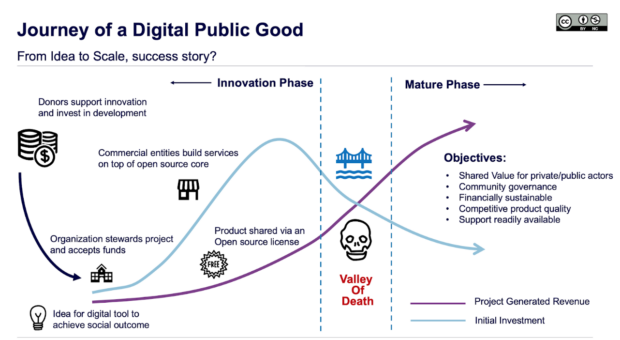 Journey of a Digital Public Good graphic