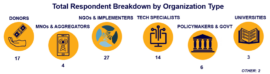 Breakdown of respondents by organisation type