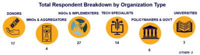 Breakdown of respondents by organisation type