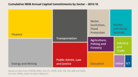 Annual capital commitments by sector treemap chart